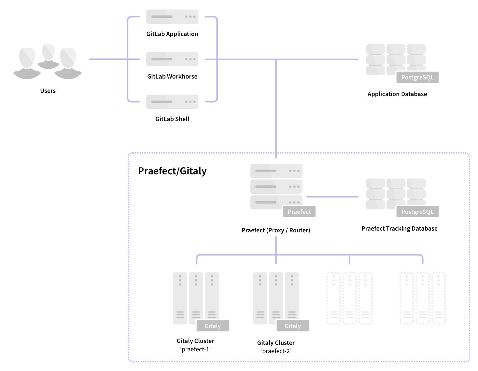 Praefect · Gitaly · Administration · Help · GitLab